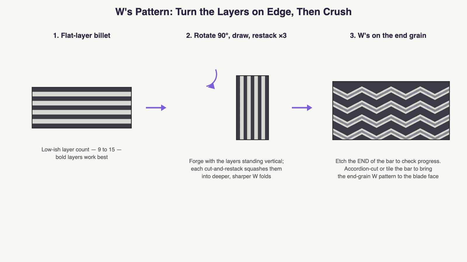 Diagram of W's pattern damascus formed by rotating and restacking layers into chevron folds