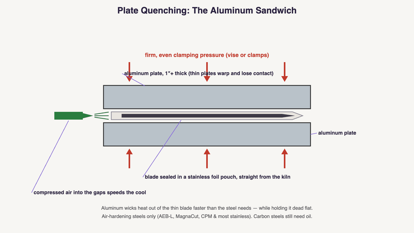 Diagram of plate quenching a blade sealed in foil between clamped aluminum plates with air cooling