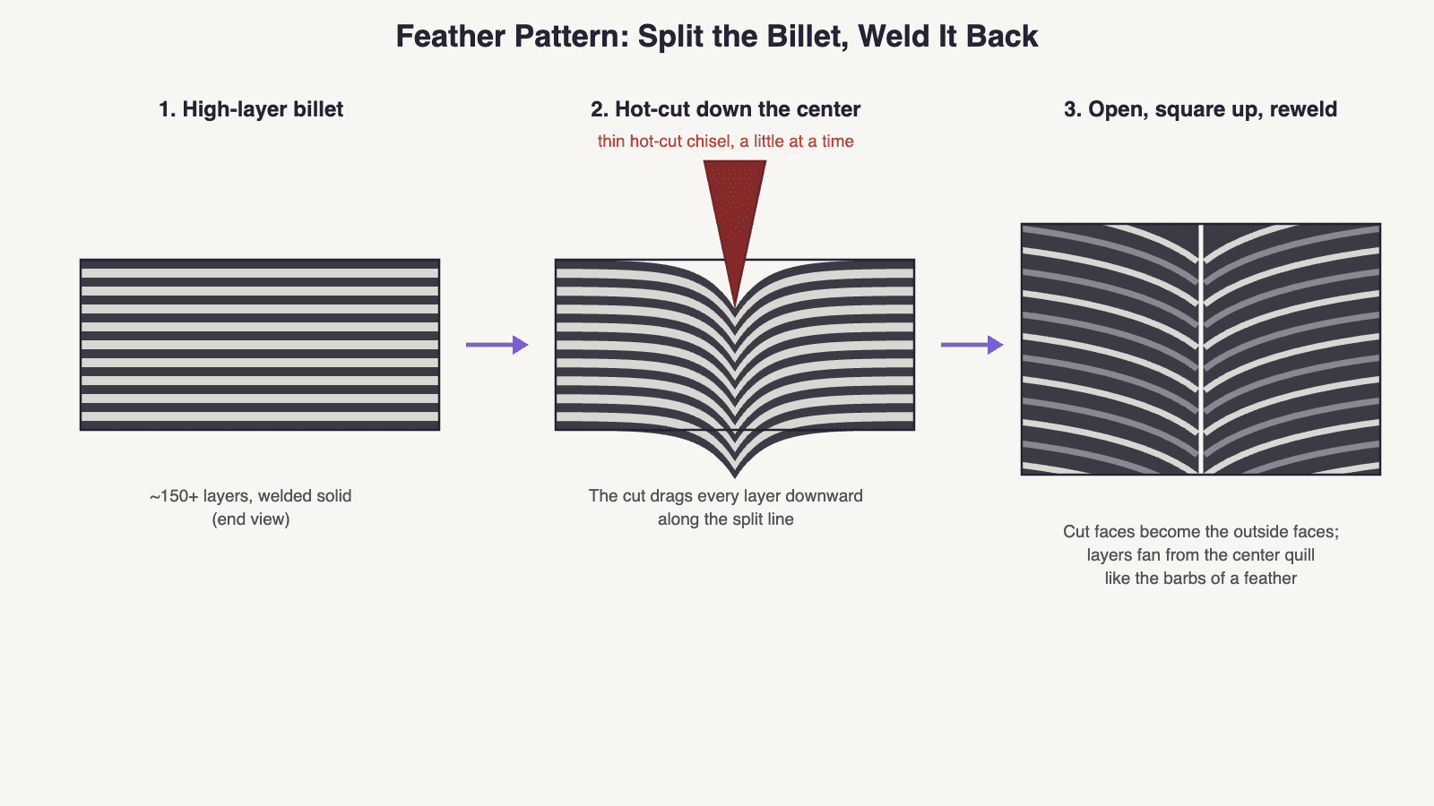 Diagram: feather pattern damascus — a high-layer billet split lengthwise with a hot cut that drags the layers, then the halves are rewelded so layers fan out from a central quill line