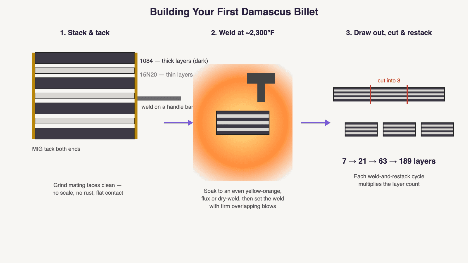 Diagram of building a first damascus billet by stacking, welding, and restacking steel layers
