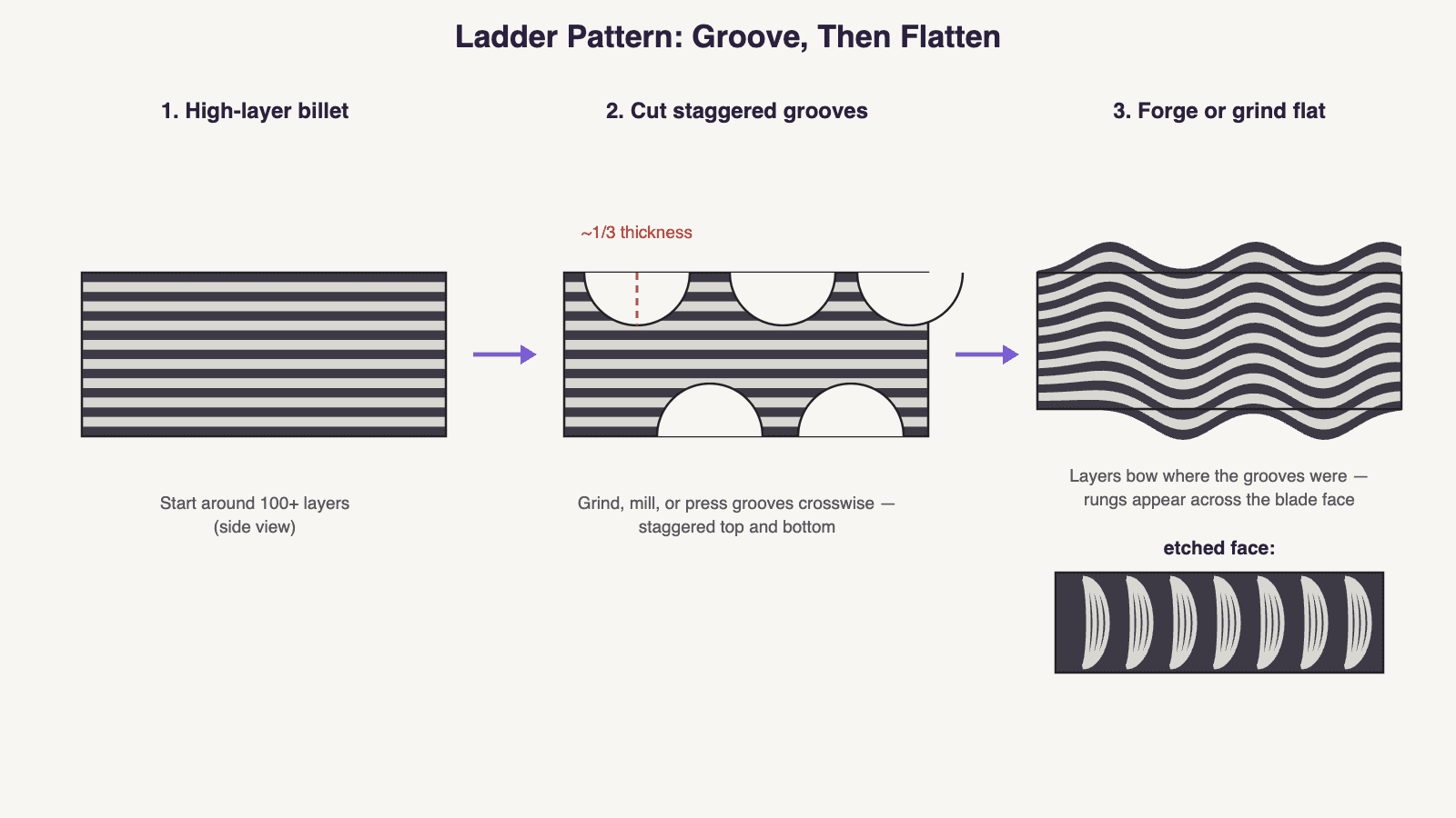 Diagram of ladder pattern damascus formed by grooving layers then flattening into rungs