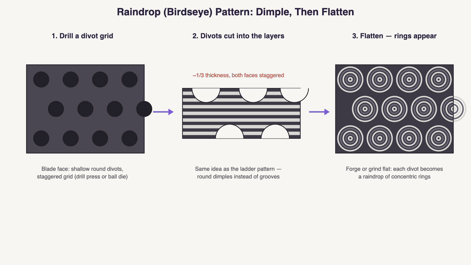 Diagram: raindrop or birdseye pattern damascus — a staggered grid of shallow divots drilled into both faces of a layered billet, then flattened so each divot becomes concentric rings
