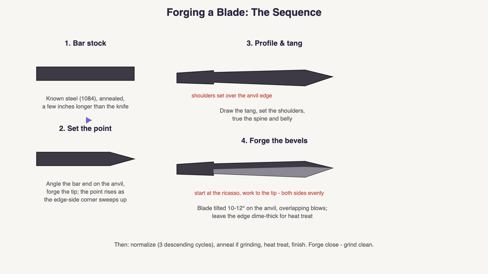 Diagram of the knife forging sequence from bar stock through point, profile, tang, and bevels