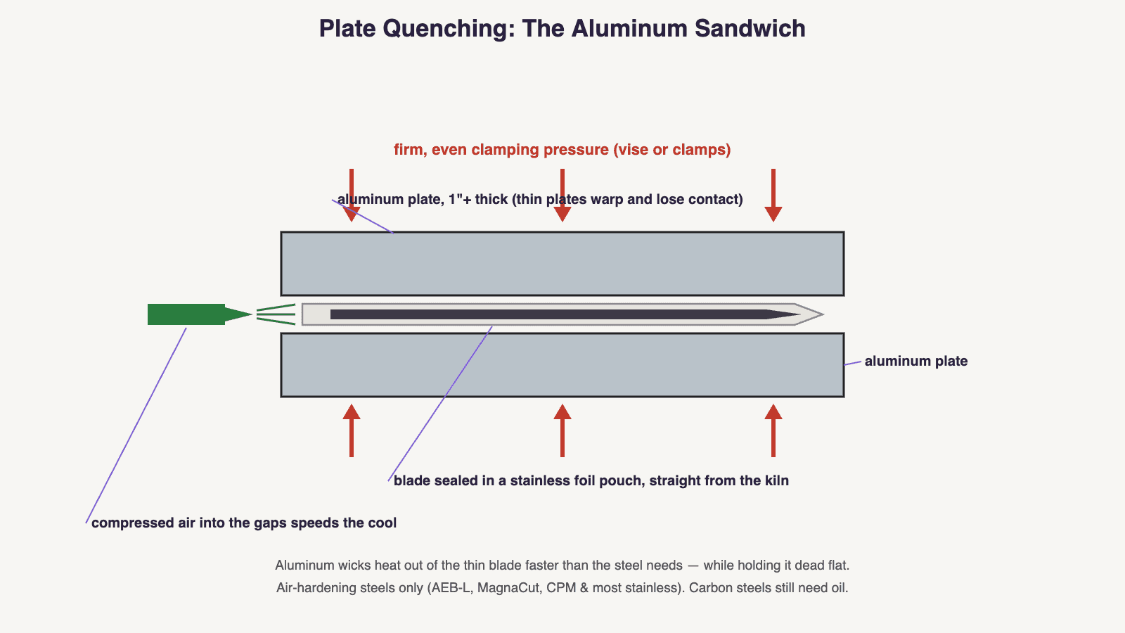 Diagram: plate quenching a knife — a blade in a stainless foil pouch clamped between one-inch-plus aluminum plates with firm even pressure and compressed air blown into the gaps, for air-hardening steels