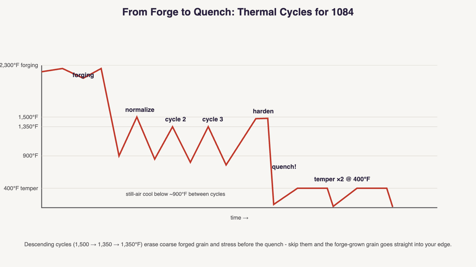 Line chart of 1084 steel thermal cycles from forging through normalizing, hardening, and tempering