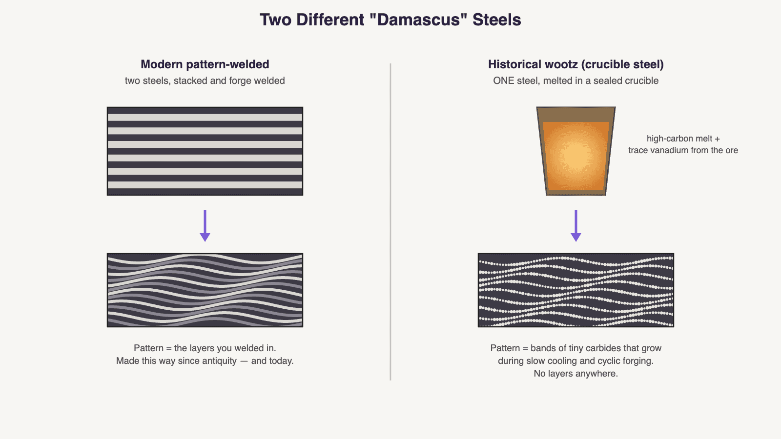 Diagram comparing modern pattern-welded damascus (two steels forge welded in layers) with historical wootz crucible steel (one steel whose carbide bands form during solidification and cyclic forging)
