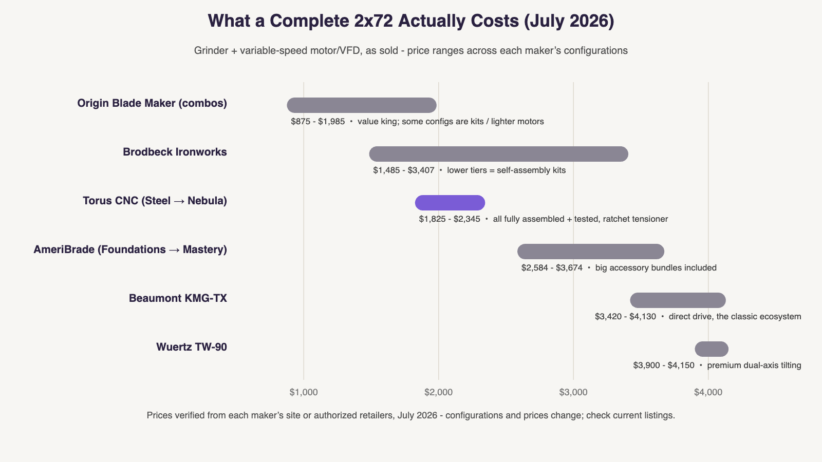 Chart: complete 2x72 belt grinder price ranges as of July 2026 - Origin Blade Maker, Brodbeck, Torus CNC, AmeriBrade, Beaumont KMG-TX, and Wuertz TW-90, grinder plus variable speed motor as sold