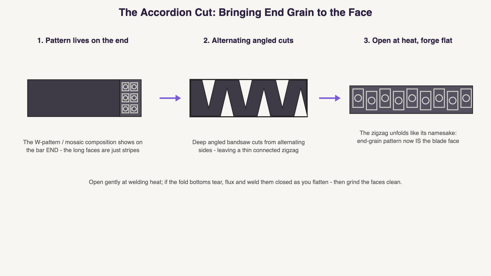 Diagram: accordion cut for mosaic damascus - the pattern lives on the bar end, alternating angled bandsaw cuts leave a zigzag spine, and opening the bar flat at welding heat brings the end grain pattern to the blade face