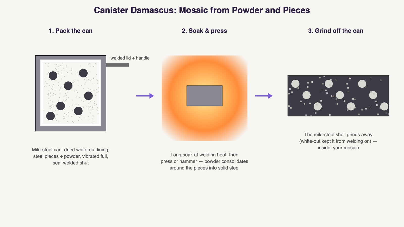 Diagram: canister damascus — a mild steel can lined with dried correction fluid, packed with steel powder and pieces, seal welded, forge welded at a long soak, then the can is ground away to reveal the mosaic billet