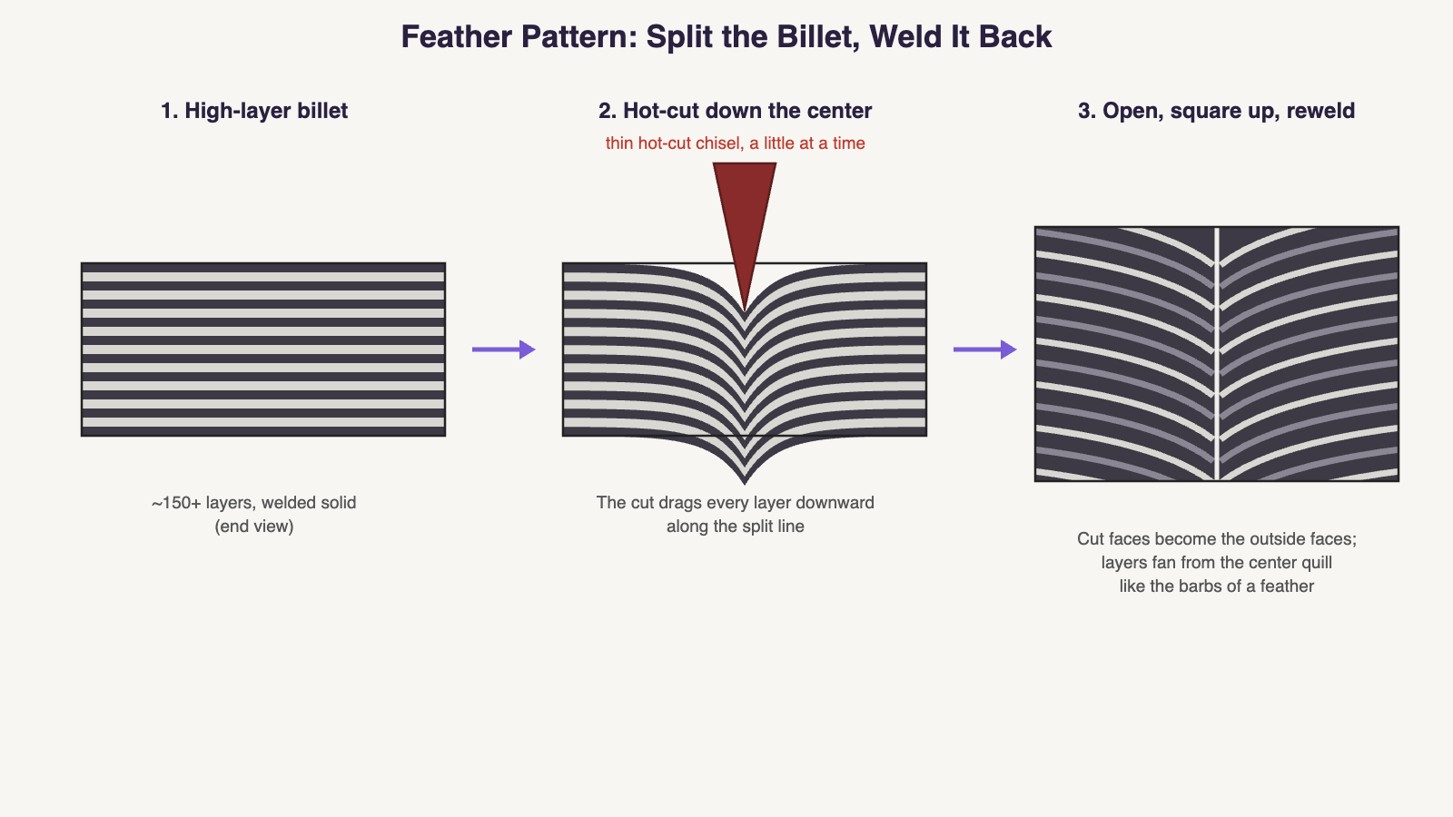 Diagram: feather pattern damascus — a high-layer billet split lengthwise with a hot cut that drags the layers, then the halves are rewelded so layers fan out from a central quill line