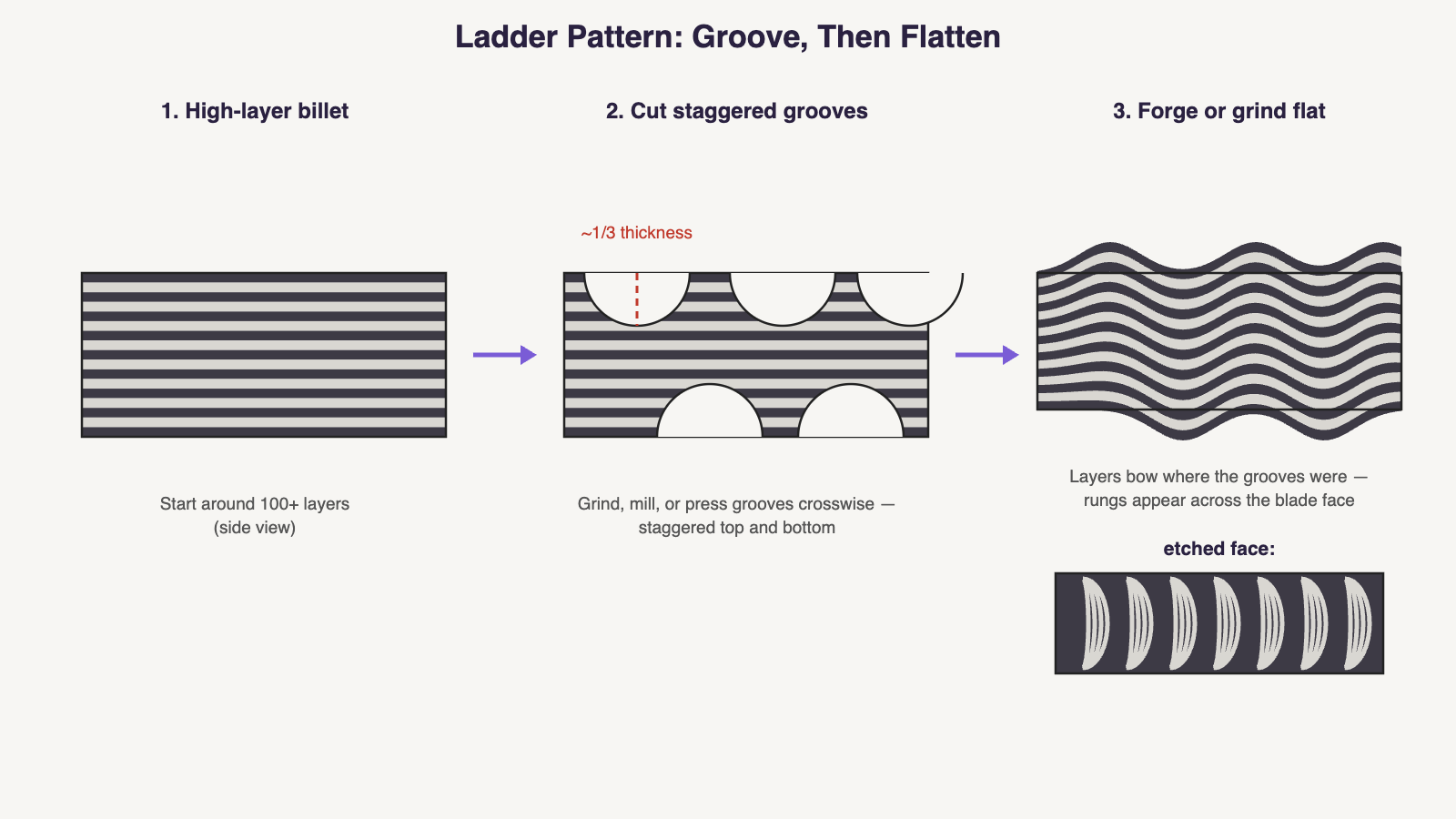Diagram: ladder pattern damascus — staggered grooves cut about one-third deep into a layered billet, then forged or ground flat so the layers bow into ladder rungs