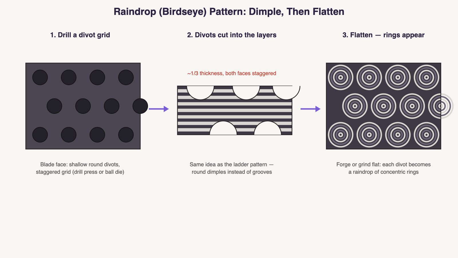Diagram: raindrop or birdseye pattern damascus — a staggered grid of shallow divots drilled into both faces of a layered billet, then flattened so each divot becomes concentric rings