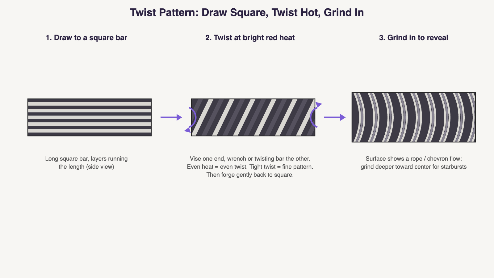 Diagram: twist pattern damascus — a layered billet drawn to a long square bar, twisted evenly at bright red heat, then forged square and ground in to reveal rope and star patterns