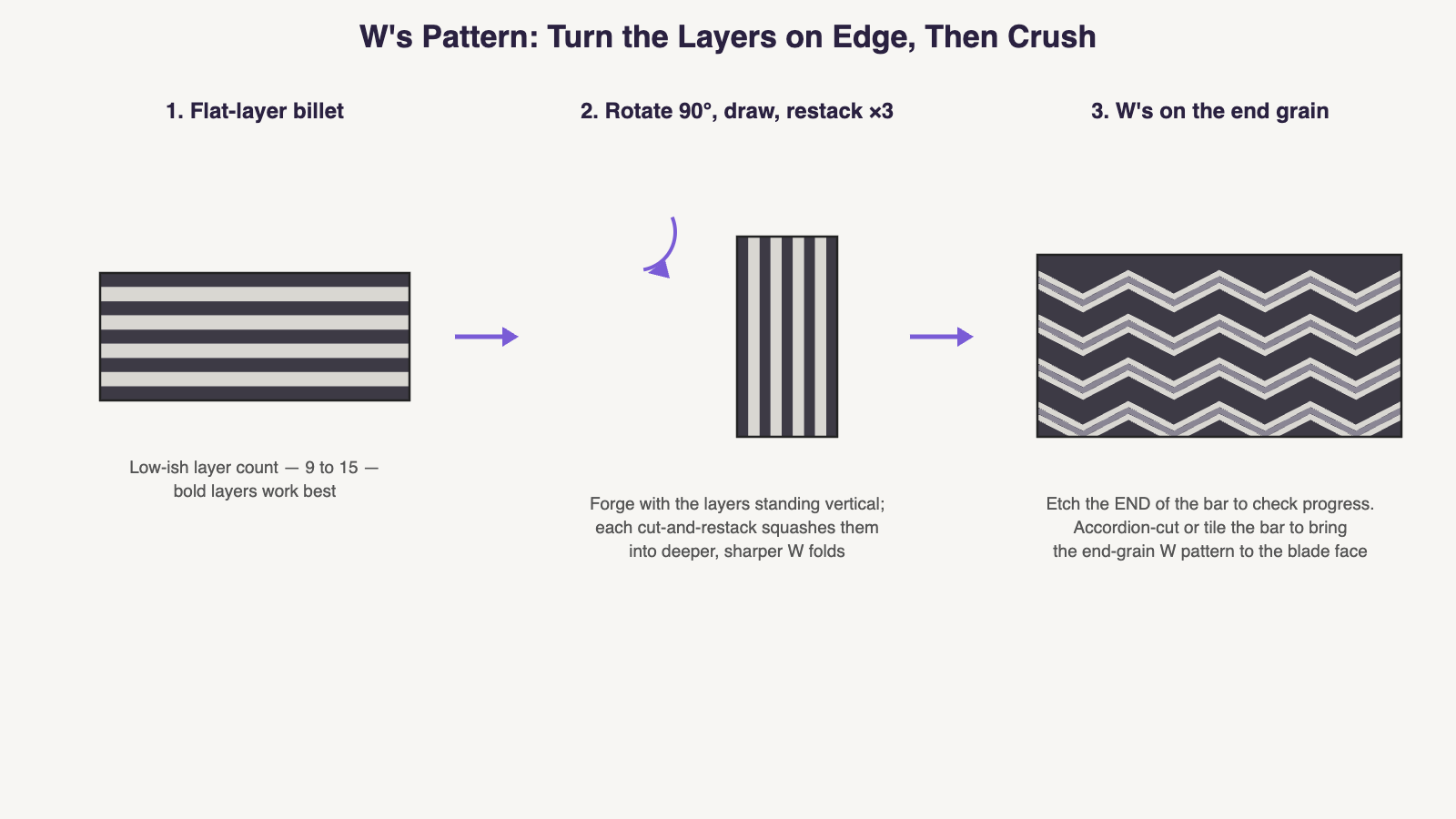 Diagram: W's pattern damascus — a flat-layer billet rotated 90 degrees and drawn with vertical layers, restacked repeatedly so the layers crush into W folds visible on the end grain