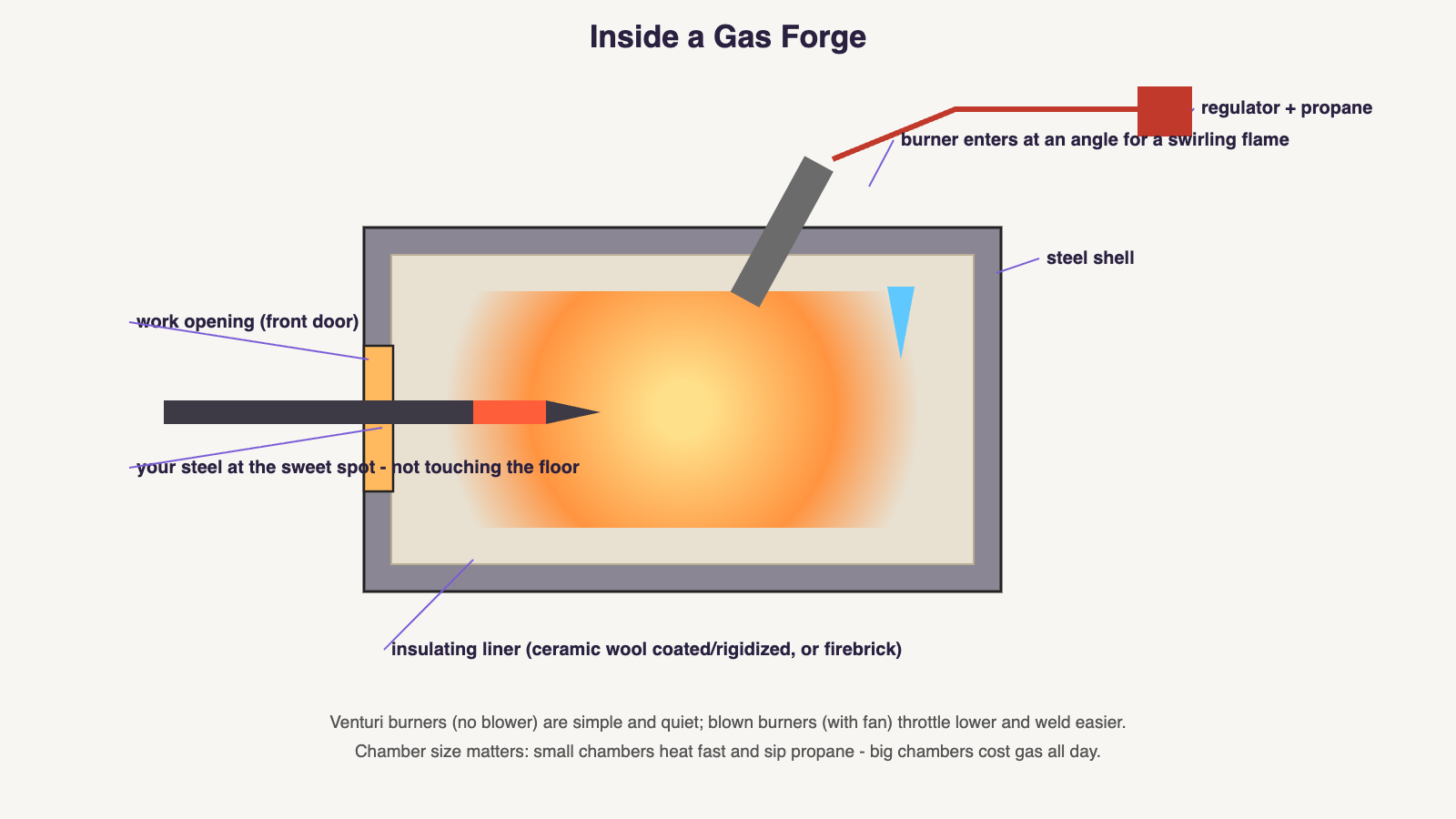 Diagram: inside a gas forge — steel shell, insulating ceramic wool or firebrick liner, angled burner producing a swirling flame, propane regulator, and the work opening with a blade at the hot spot