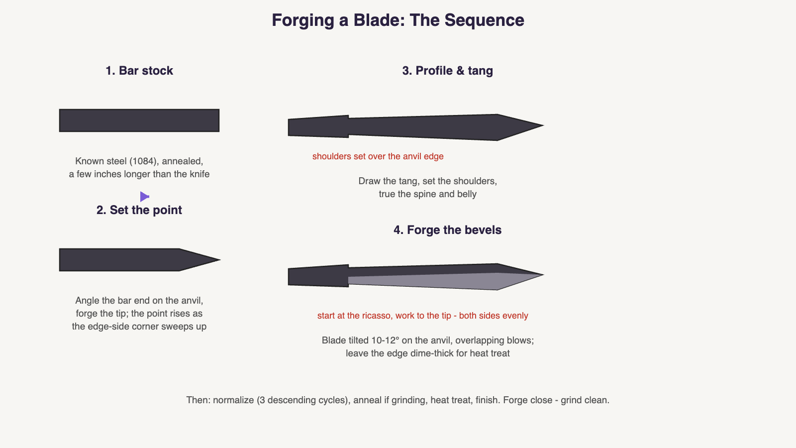 Diagram: knife forging sequence — bar stock, setting the point, drawing the tang and profile, then forging bevels from ricasso to tip with the blade tilted 10-12 degrees