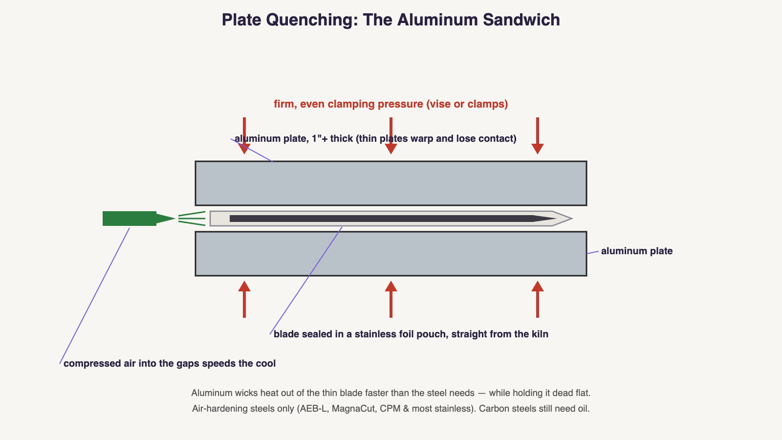 Diagram: plate quenching a knife — a blade in a stainless foil pouch clamped between one-inch-plus aluminum plates with firm even pressure and compressed air blown into the gaps, for air-hardening steels