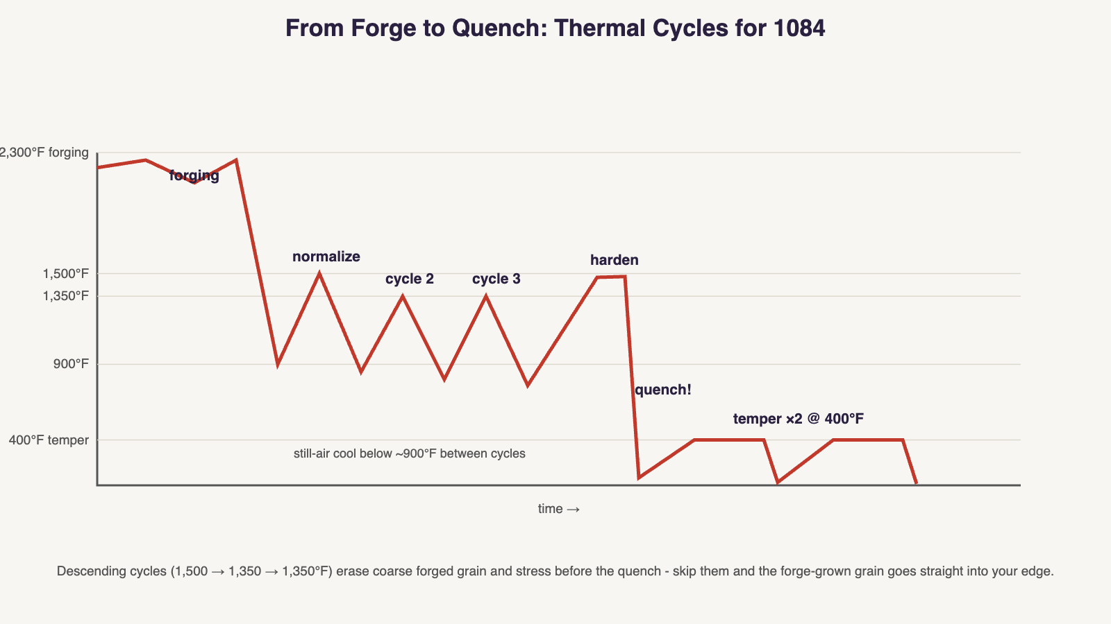 Chart: thermal cycles for 1084 after forging — forging heats, three descending normalizing cycles at 1500, 1350 and 1350F with still-air cools, then hardening at 1475F, quench, and two 400F tempers