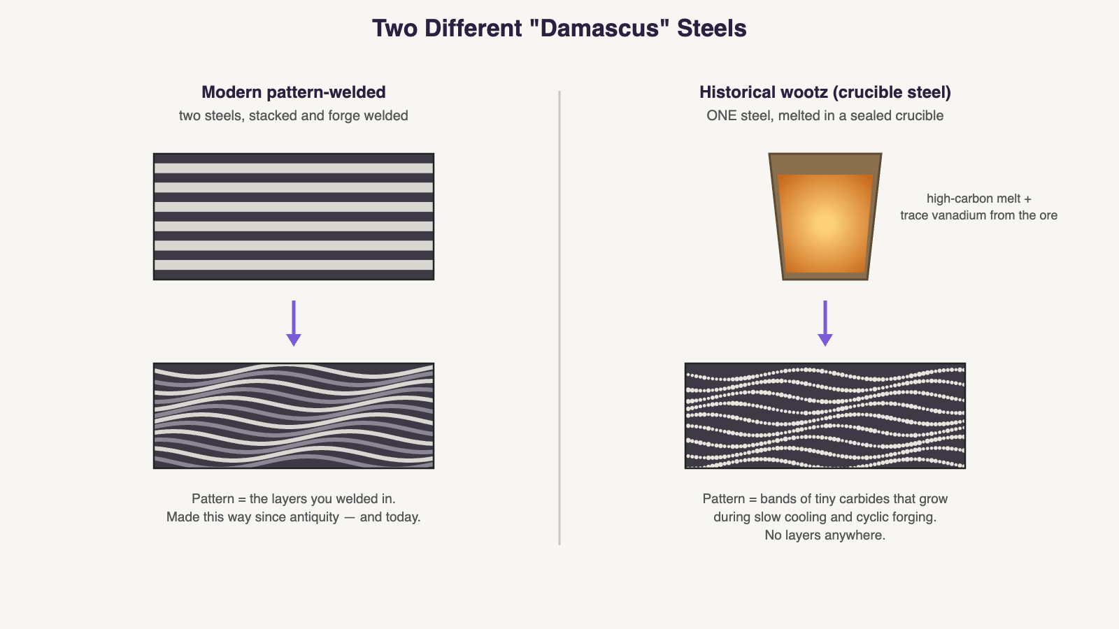 Diagram comparing modern pattern-welded damascus (two steels forge welded in layers) with historical wootz crucible steel (one steel whose carbide bands form during solidification and cyclic forging)